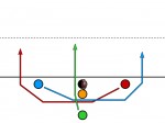 Balanced Slot Formation – 3 Option Run Play